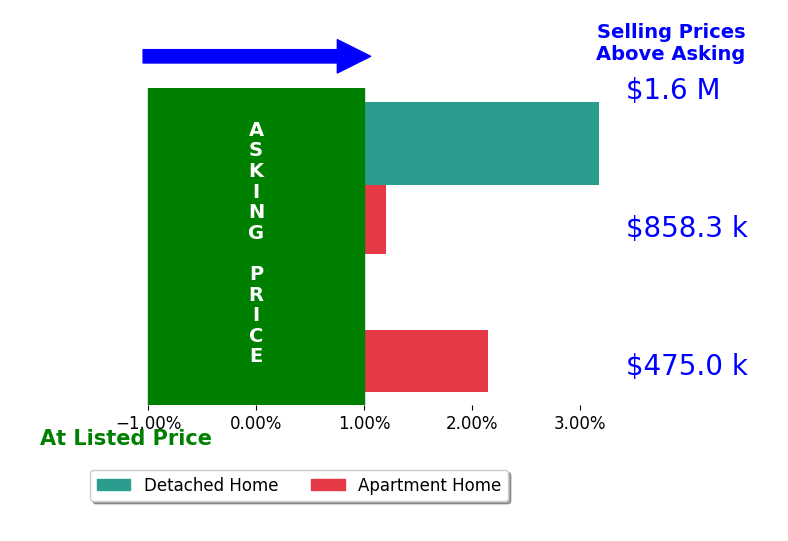 Bar chart comparing asking price vs selling price for Elizabeth Marquart