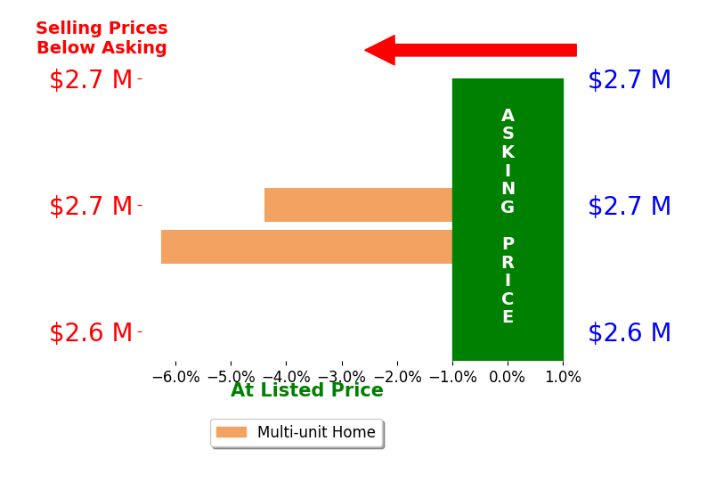 Bar chart comparing asking price vs selling price for Akash Saini