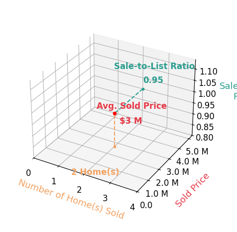 Chart showing sale-to-list price ratio for Akash Saini