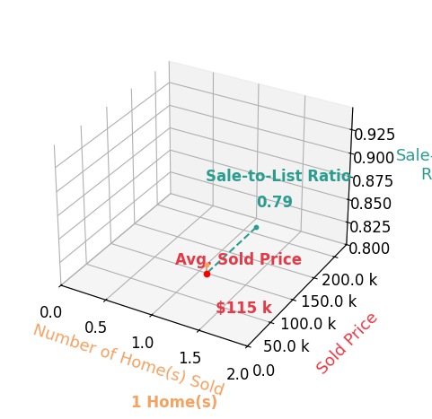 Jancey Richardson sold 1 homes with an average sold price of $115K and an average sale-to-list ratio of 79.3%.