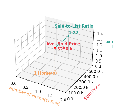 Caleb Clarke sold 1 homes with an average sold price of $250K and an average sale-to-list ratio of 122.4%.