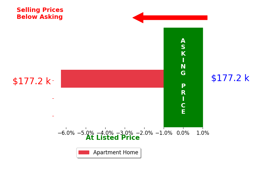 Bar chart comparing asking price vs selling price for SHARON SHERWOOD