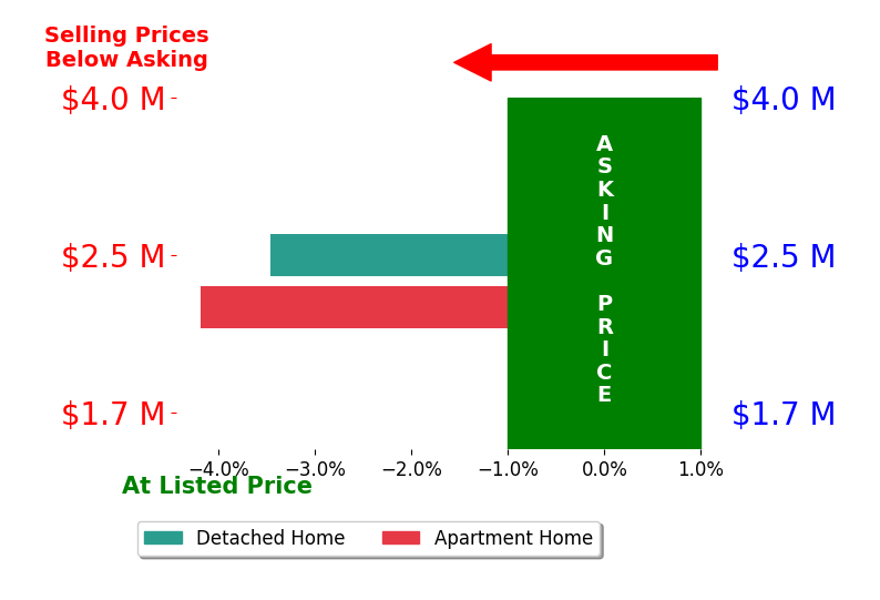 Bar chart comparing asking price vs selling price for Lee Sheftall Elmore ELMORE