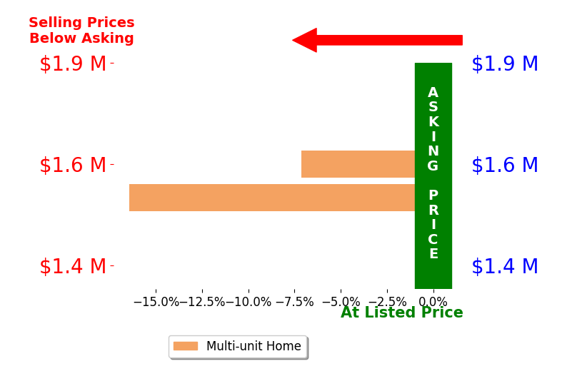 Bar chart comparing asking price vs selling price for GRIFFIN RAPP