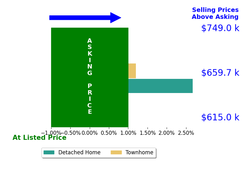 Bar chart comparing asking price vs selling price for Sam Pompeo