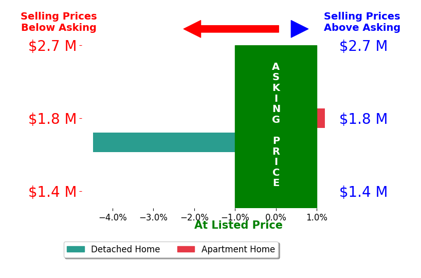Bar chart comparing asking price vs selling price for Jim Brinker