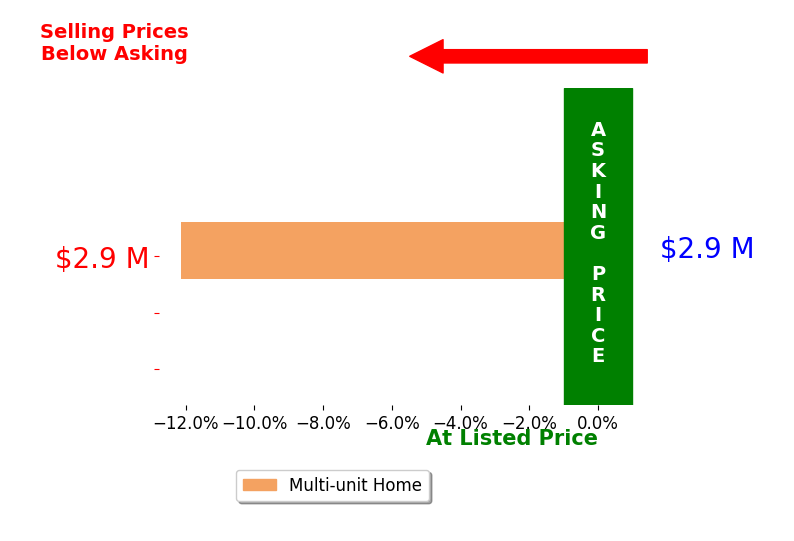 Bar chart comparing asking price vs selling price for Fabrizio Passatore