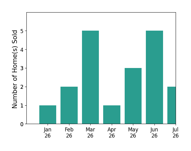 Bar chart of total home sales by Stephen Christie over the past 12 months