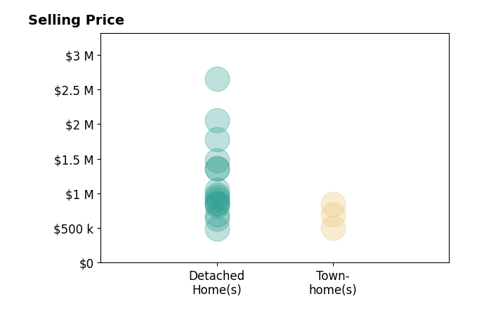 Histogram of home sales price ranges for Stephen Christie
