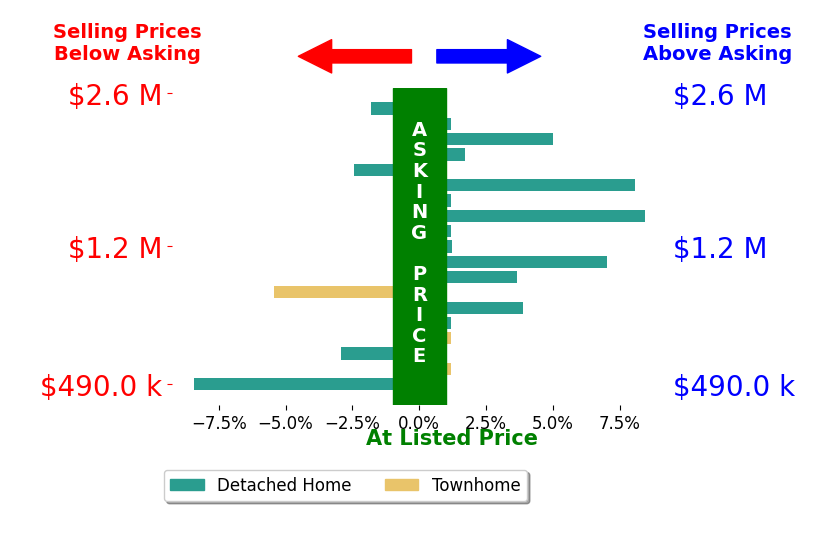 Bar chart comparing asking price vs selling price for Stephen Christie