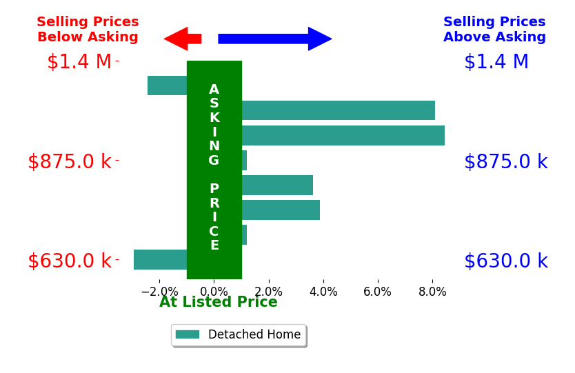 Bar chart comparing asking price vs selling price for Janssen Turell