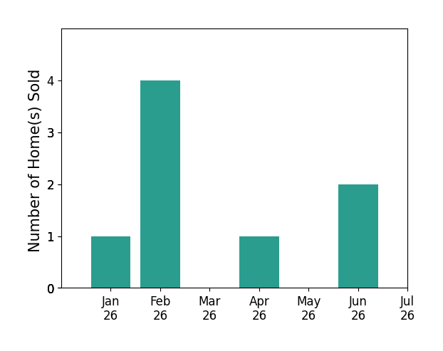 Bar chart of total home sales by George Musulli over the past 12 months