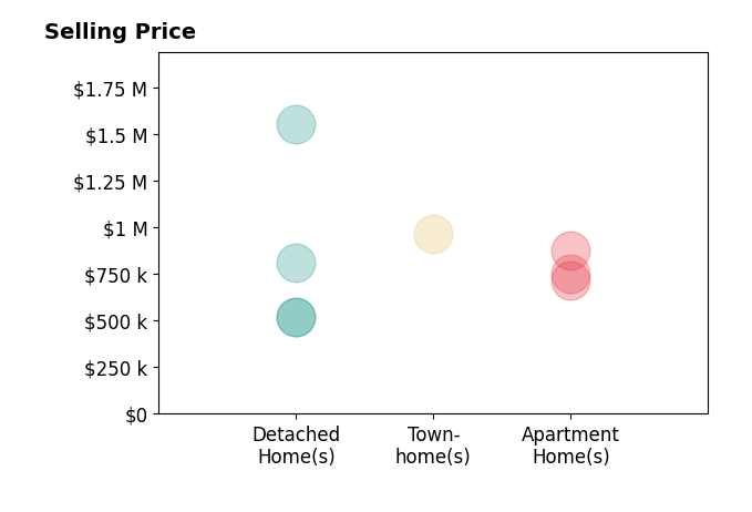 Histogram of home sales price ranges for George Musulli