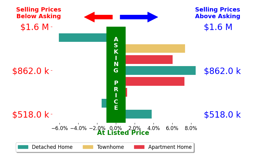 Bar chart comparing asking price vs selling price for George Musulli