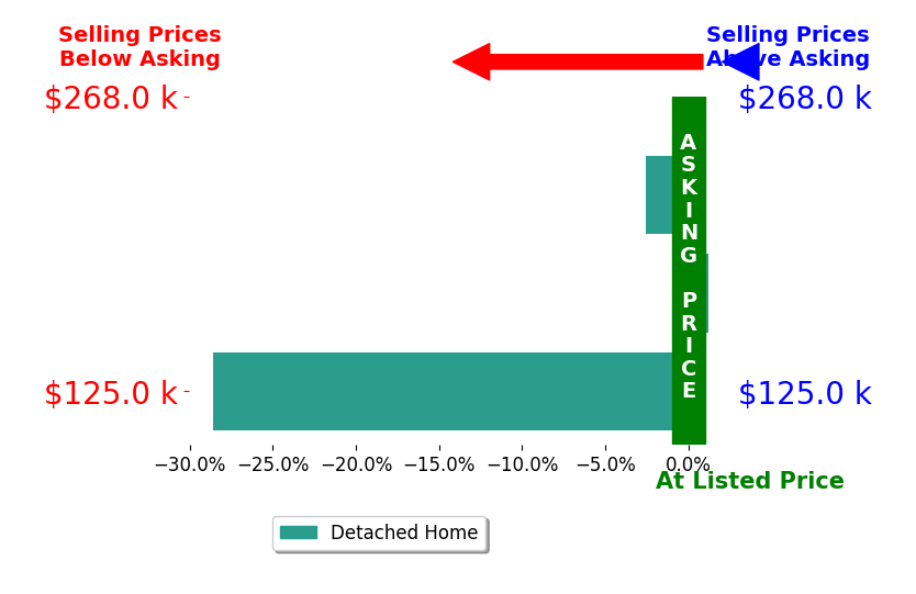 Bar chart comparing asking price vs selling price for Barbara McKinnell