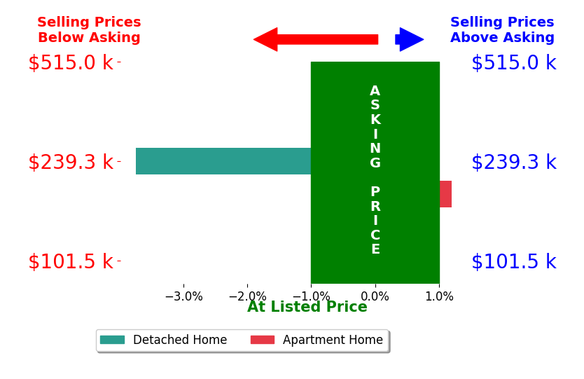 Bar chart comparing asking price vs selling price for Kathi AndersonMoore