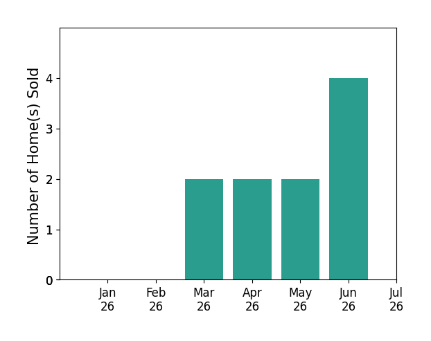 Bar chart of total home sales by Carey Eckert over the past 12 months