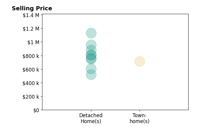 Histogram of home sales price ranges for Carey Eckert