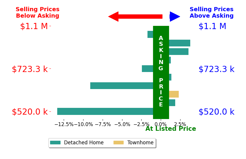 Bar chart comparing asking price vs selling price for Carey Eckert