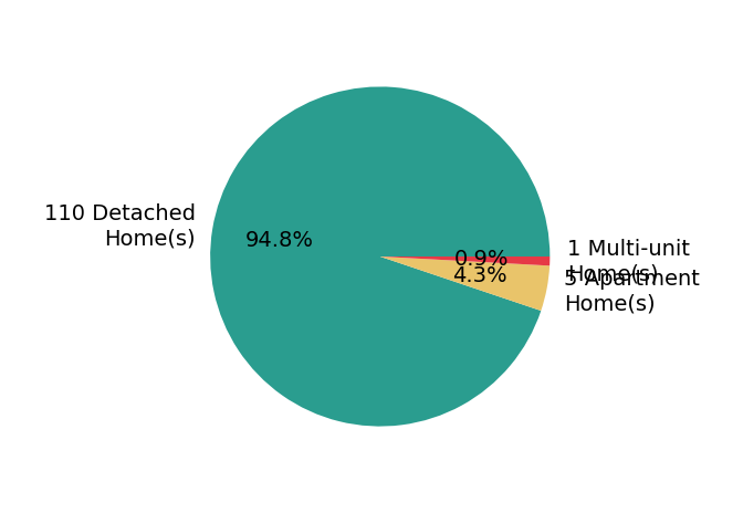 Pie chart showing home sales by property type for Jessica Nieto