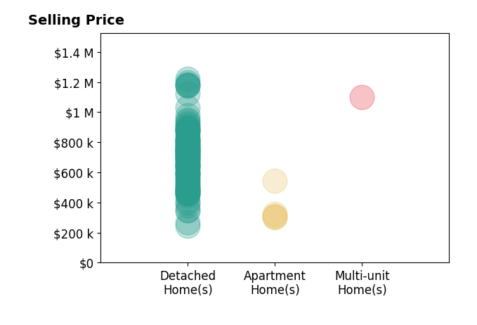 Histogram of home sales price ranges for Jessica Nieto