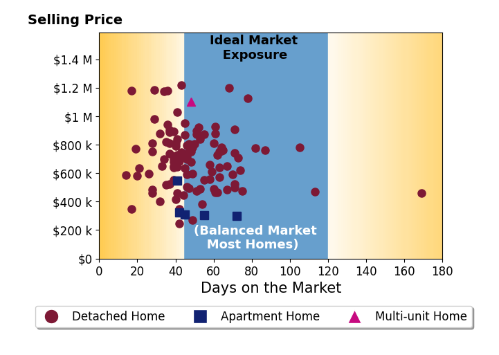 Bar chart of average days on market for Jessica Nieto's listings