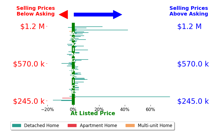 Bar chart comparing asking price vs selling price for Jessica Nieto