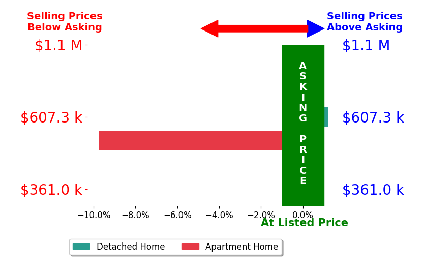 Bar chart comparing asking price vs selling price for Esti Klaiman