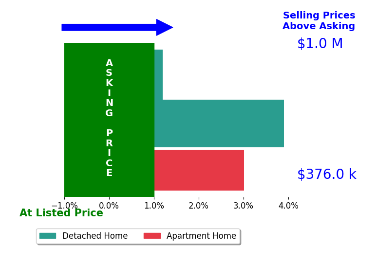 Bar chart comparing asking price vs selling price for Jennifer Gamero