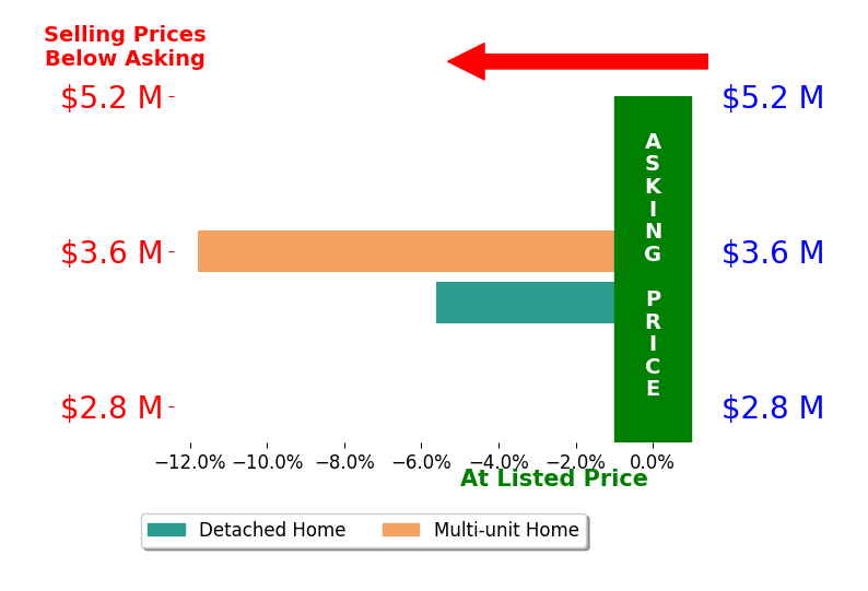Bar chart comparing asking price vs selling price for Brad Wiseman
