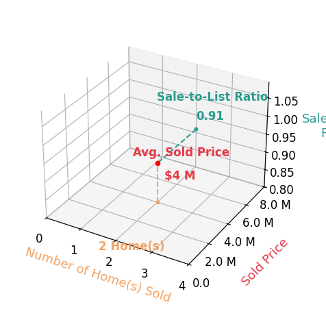Chart showing sale-to-list price ratio for Brad Wiseman