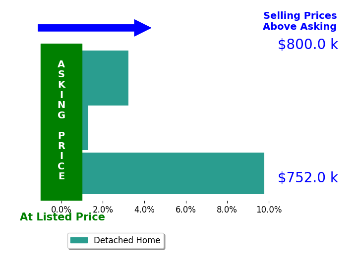 Bar chart comparing asking price vs selling price for Verzhine Gina Uzunyan
