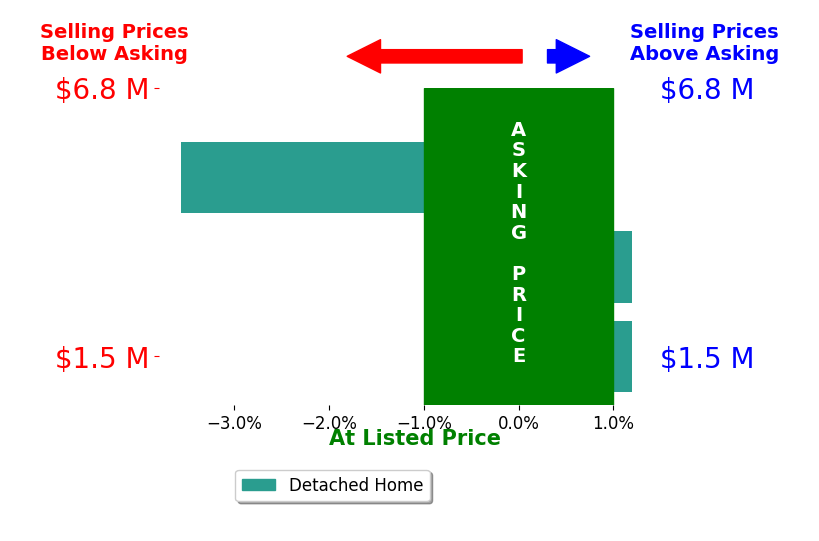 Bar chart comparing asking price vs selling price for David Shemesh