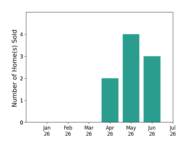 Bar chart of total home sales by Richard Schulman over the past 12 months