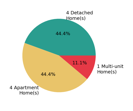 Pie chart showing home sales by property type for Richard Schulman