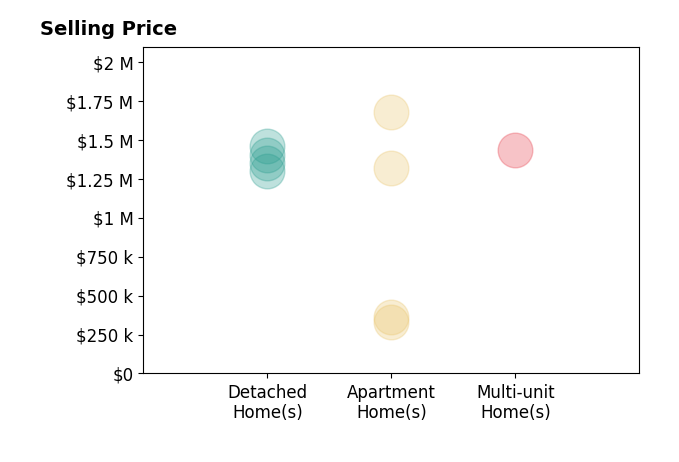 Histogram of home sales price ranges for Richard Schulman