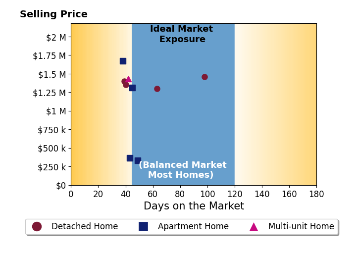Bar chart of average days on market for Richard Schulman's listings