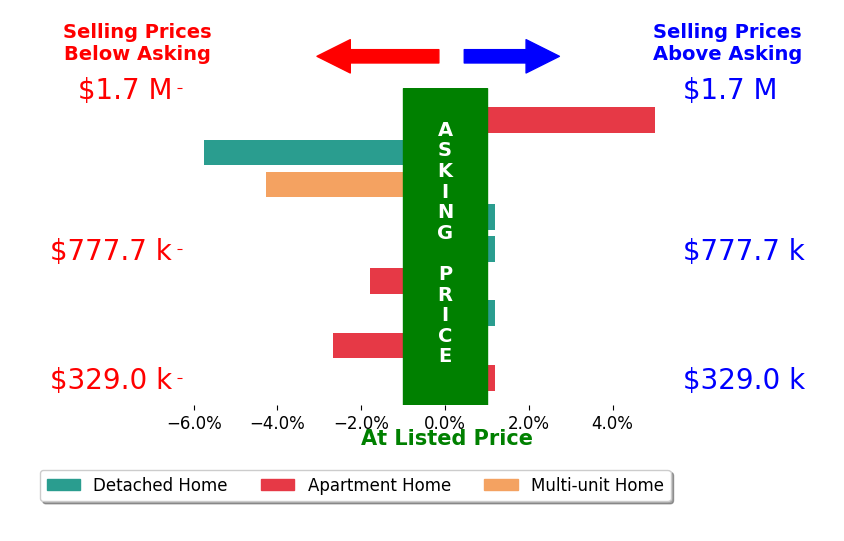Bar chart comparing asking price vs selling price for Richard Schulman