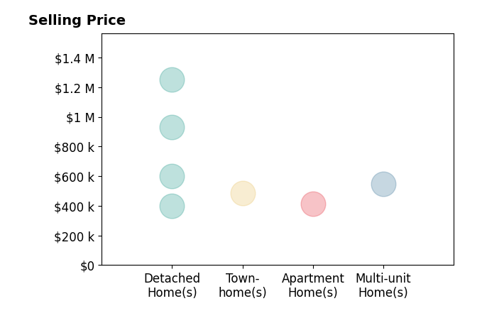 Histogram of home sales price ranges for Enrique Campos