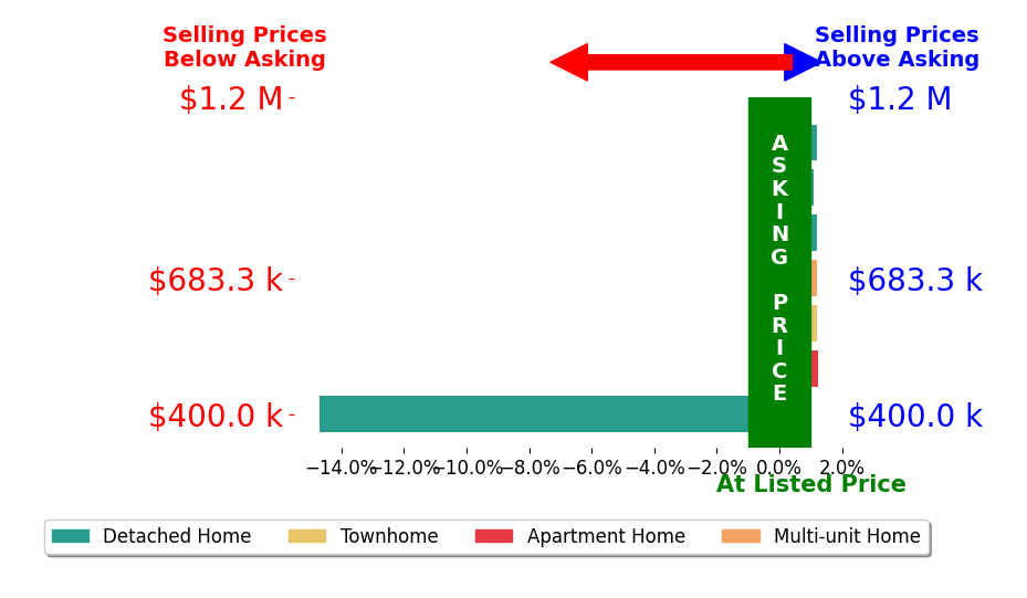 Bar chart comparing asking price vs selling price for Enrique Campos