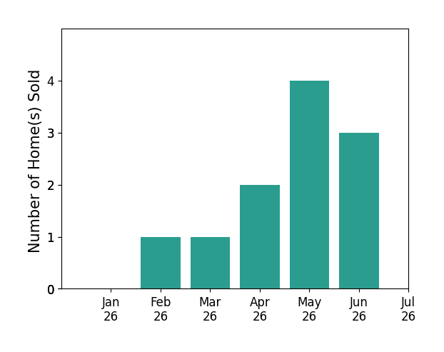 Bar chart of total home sales by Michael Libow over the past 12 months
