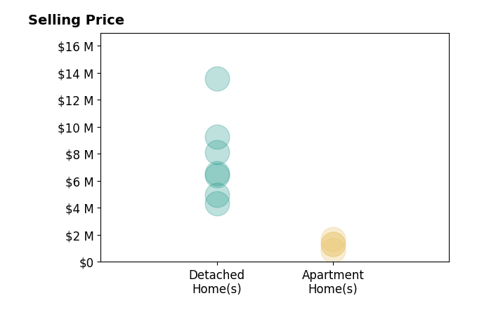 Histogram of home sales price ranges for Michael Libow