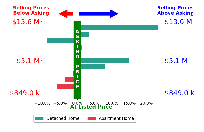 Bar chart comparing asking price vs selling price for Michael Libow