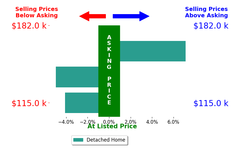 Joanne Petrosky's sold homes closed 0.6% below asking on average, with 1 homes above, 2 below, and 0 at asking price.
