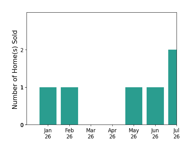 Bar chart of total home sales by Lori Hashman Berris over the past 12 months