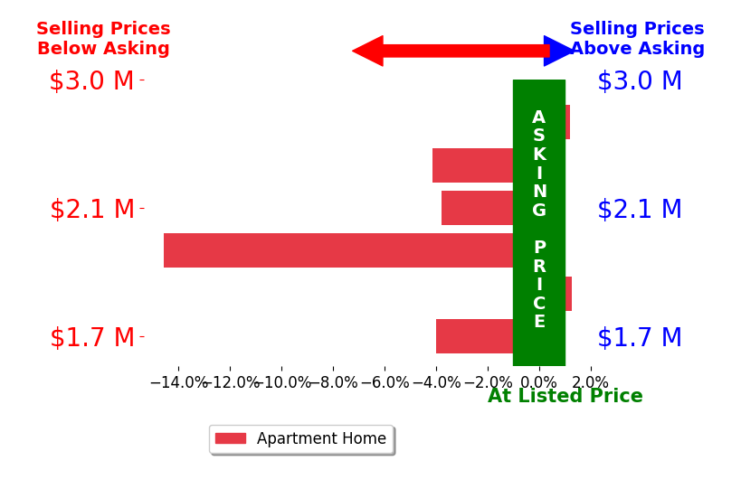 Bar chart comparing asking price vs selling price for Lori Hashman Berris
