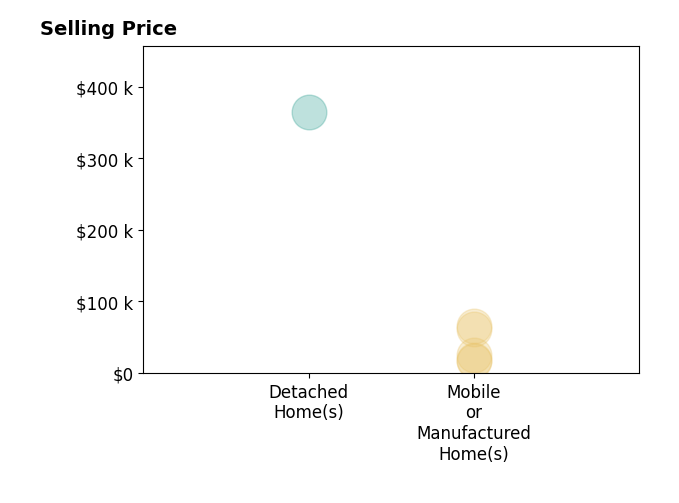 Histogram of home sales price ranges for Aaron Jacobs
