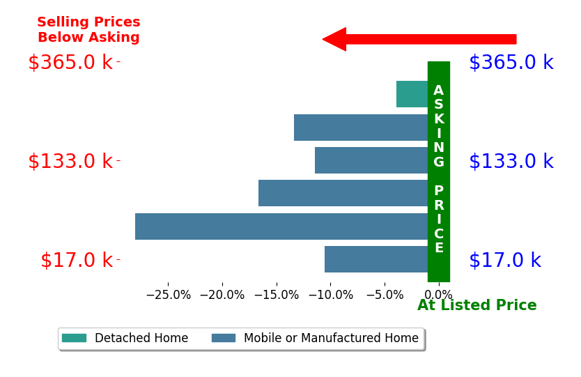 Bar chart comparing asking price vs selling price for Aaron Jacobs