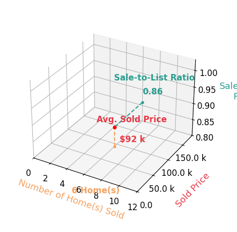 Chart showing sale-to-list price ratio for Aaron Jacobs