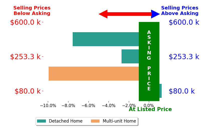 Larry Sito's sold homes closed 4.7% below asking on average, with 1 homes above, 3 below, and 0 at asking price.